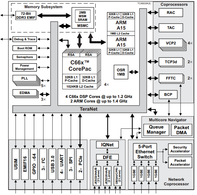 TCI6630K2LCMSA2 block diagram